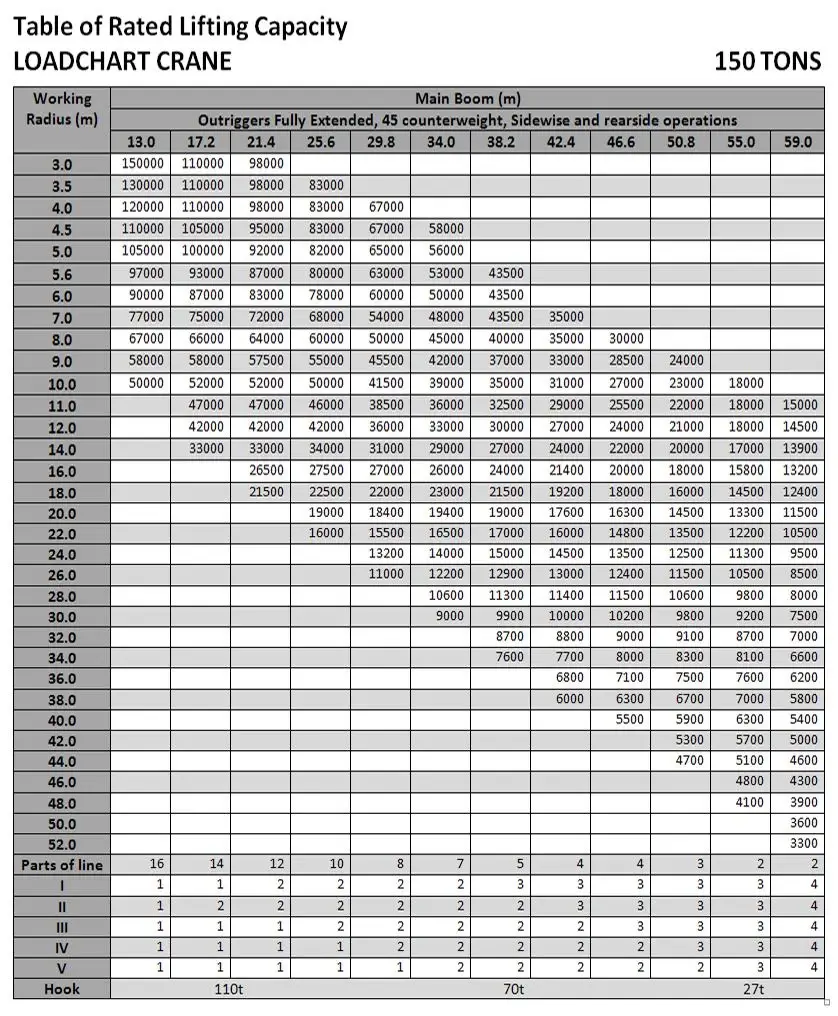110 Ton to 200 Ton Crane Load Charts