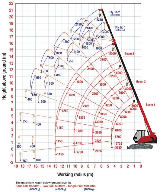 220 Ton to 500 Ton Crane Load Charts