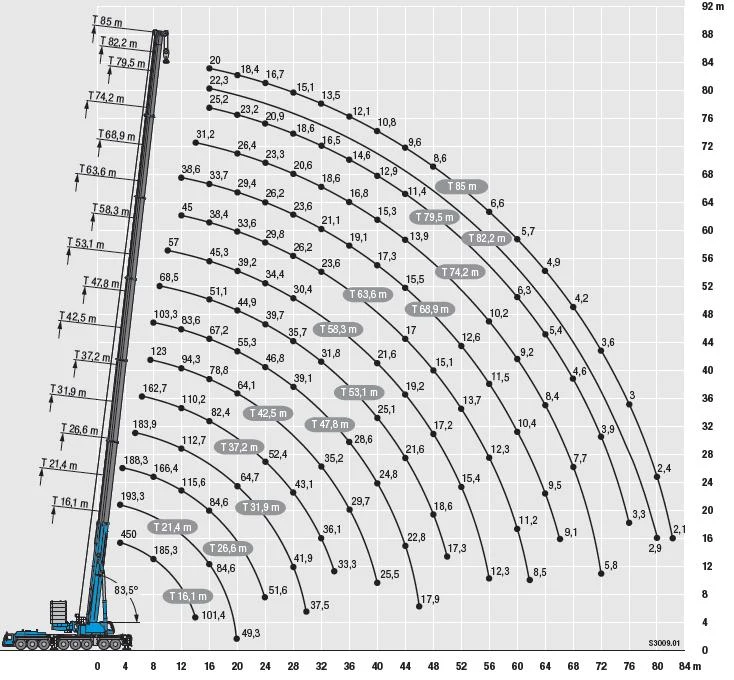 60 Ton to 100 Ton Crane Load Charts