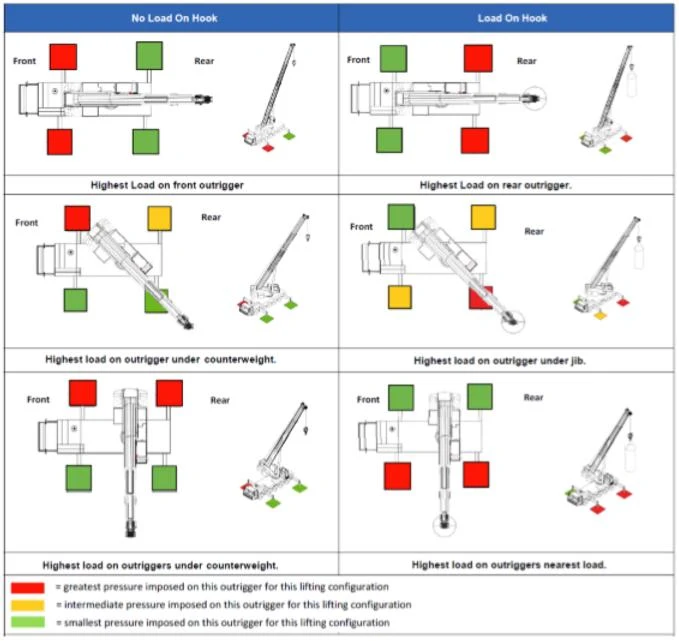 Mobile Crane Load Chart