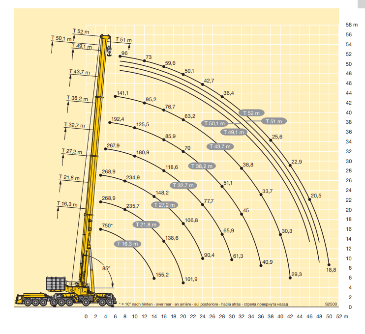 Liebherr LTM 1750-9.1 load chart